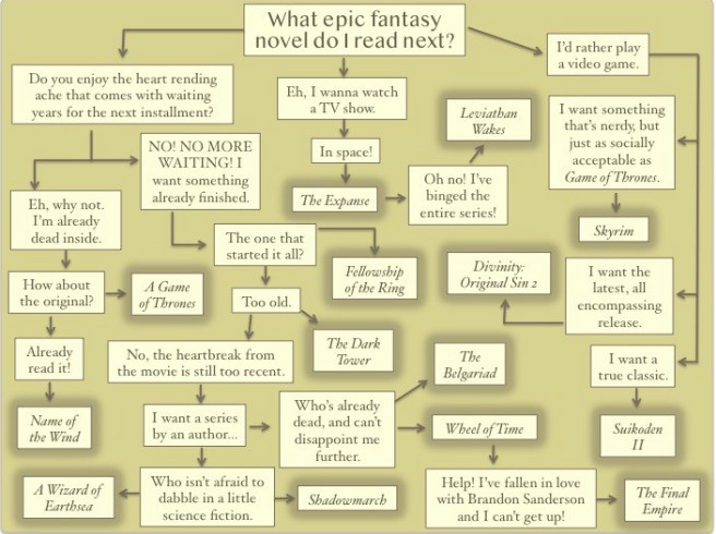 white male fantasy flowchart